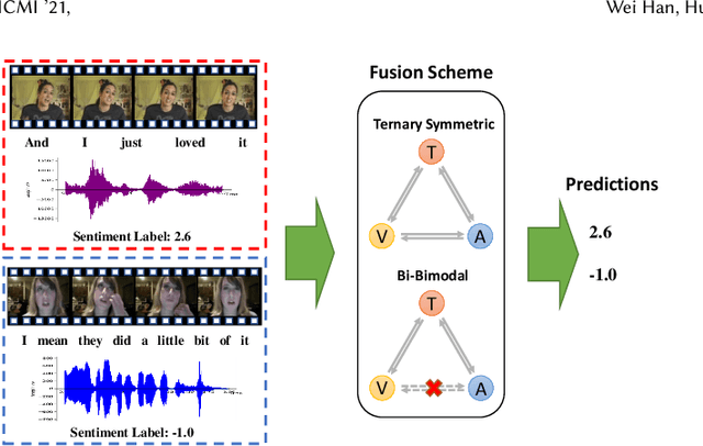 Figure 1 for Bi-Bimodal Modality Fusion for Correlation-Controlled Multimodal Sentiment Analysis