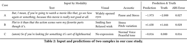 Figure 4 for Bi-Bimodal Modality Fusion for Correlation-Controlled Multimodal Sentiment Analysis
