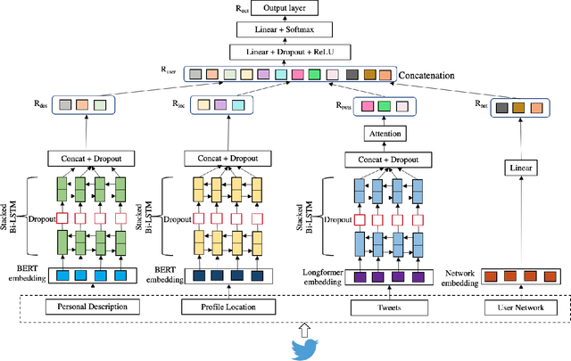 Figure 3 for Analysis of Twitter Users' Lifestyle Choices using Joint Embedding Model