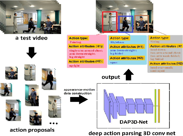 Figure 1 for DAP3D-Net: Where, What and How Actions Occur in Videos?