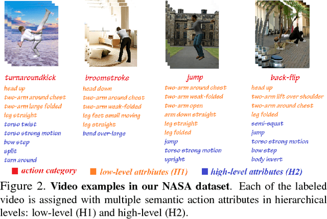 Figure 3 for DAP3D-Net: Where, What and How Actions Occur in Videos?