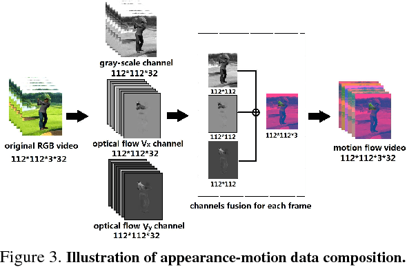 Figure 4 for DAP3D-Net: Where, What and How Actions Occur in Videos?