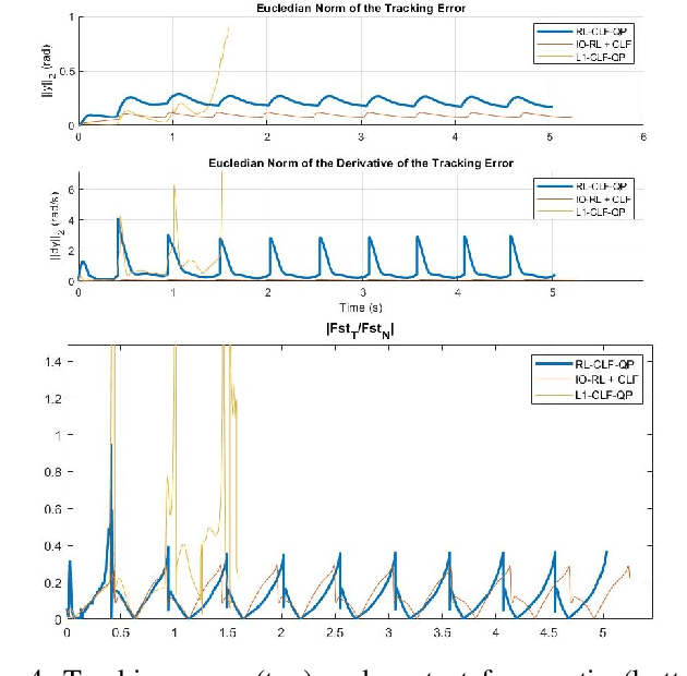 Figure 4 for Reinforcement Learning for Safety-Critical Control under Model Uncertainty, using Control Lyapunov Functions and Control Barrier Functions