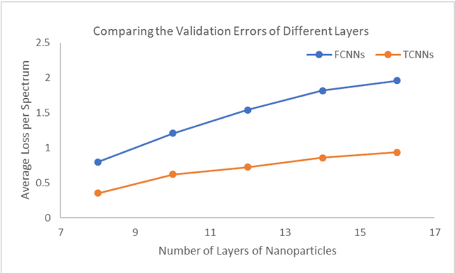 Figure 3 for Inverse design of multilayer nanoparticles using artificial neural networks and genetic algorithm