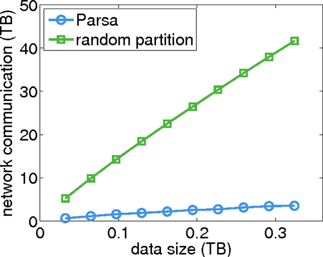 Figure 1 for Graph Partitioning via Parallel Submodular Approximation to Accelerate Distributed Machine Learning
