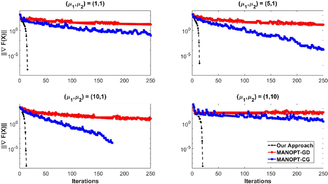 Figure 2 for Cubic-Regularized Newton for Spectral Constrained Matrix Optimization and its Application to Fairness