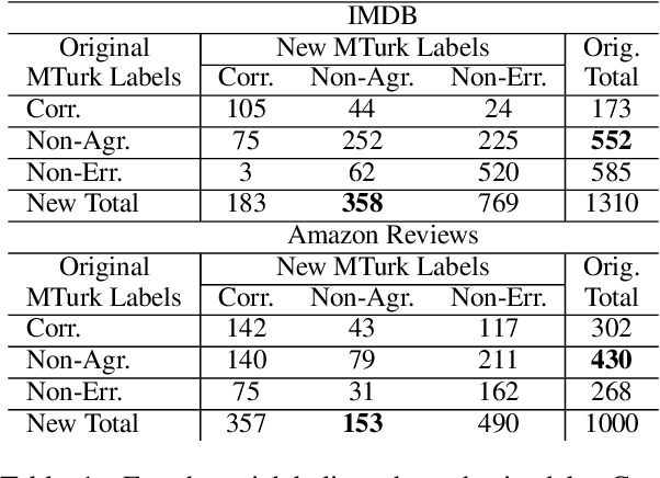 Figure 1 for Detecting Label Errors using Pre-Trained Language Models