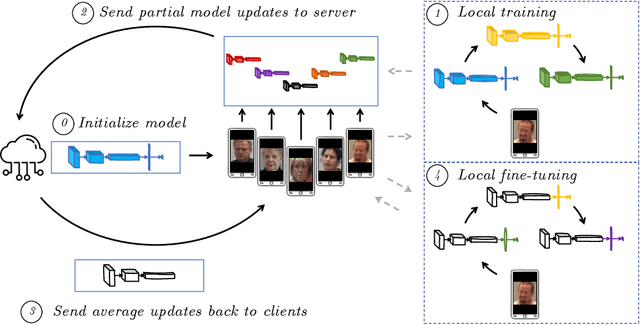 Figure 1 for Personalized Federated Deep Learning for Pain Estimation From Face Images