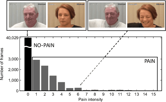 Figure 3 for Personalized Federated Deep Learning for Pain Estimation From Face Images