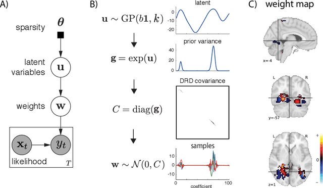 Figure 4 for Incorporating structured assumptions with probabilistic graphical models in fMRI data analysis