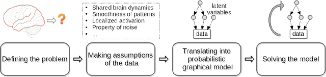 Figure 1 for Incorporating structured assumptions with probabilistic graphical models in fMRI data analysis