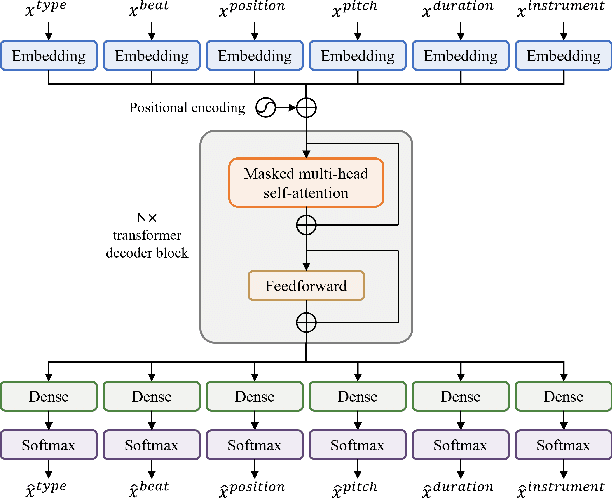 Figure 1 for Multitrack Music Transformer: Learning Long-Term Dependencies in Music with Diverse Instruments