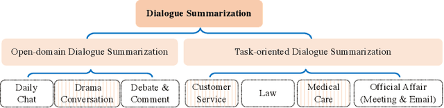 Figure 3 for Taxonomy of Abstractive Dialogue Summarization: Scenarios, Approaches and Future Directions
