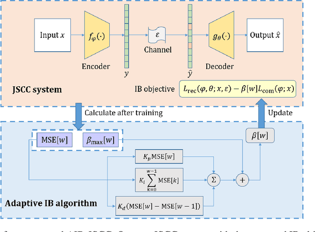 Figure 1 for Adaptive Information Bottleneck Guided Joint Source-Channel Coding