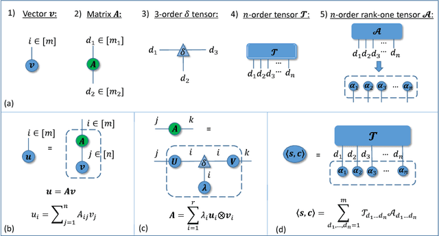 Figure 1 for A Generalized Language Model in Tensor Space