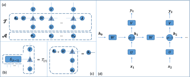 Figure 3 for A Generalized Language Model in Tensor Space