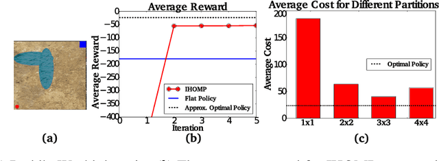 Figure 3 for Iterative Hierarchical Optimization for Misspecified Problems (IHOMP)