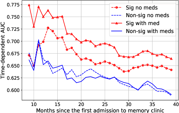 Figure 4 for An efficient representation of chronological events in medical texts