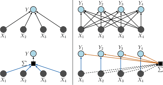 Figure 1 for Probabilistic symmetry and invariant neural networks