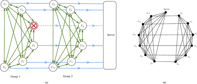 Figure 2 for SwiftAgg+: Achieving Asymptotically Optimal Communication Load in Secure Aggregation for Federated Learning