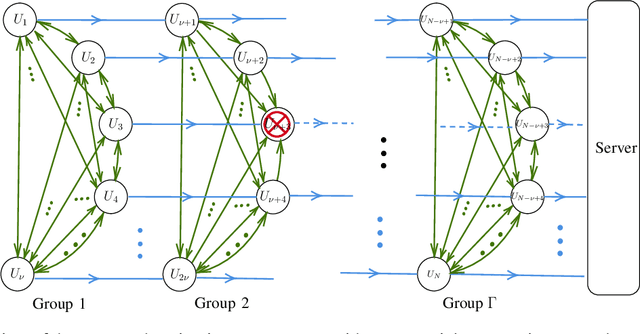 Figure 4 for SwiftAgg+: Achieving Asymptotically Optimal Communication Load in Secure Aggregation for Federated Learning