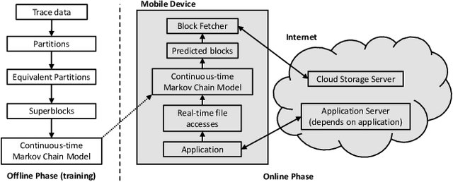 Figure 1 for AppStreamer: Reducing Storage Requirements of Mobile Games through Predictive Streaming