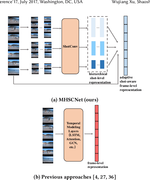 Figure 1 for MHSCNet: A Multimodal Hierarchical Shot-aware Convolutional Network for Video Summarization