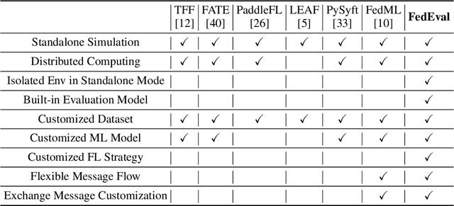 Figure 4 for FedEval: A Benchmark System with a Comprehensive Evaluation Model for Federated Learning