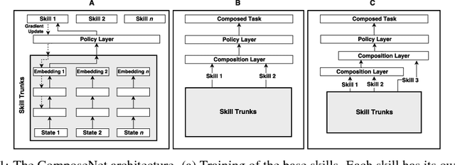 Figure 1 for Learning to Compose Skills