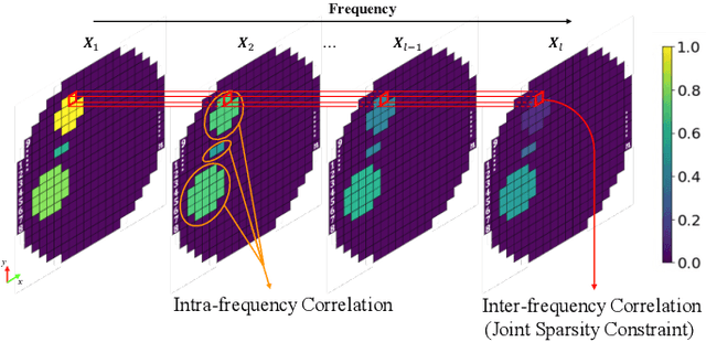Figure 1 for MMV-Net: A Multiple Measurement Vector Network for Multi-frequency Electrical Impedance Tomography