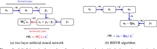 Figure 1 for A biologically plausible neural network for local supervision in cortical microcircuits