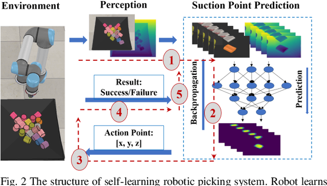 Figure 2 for Suction Grasp Region Prediction using Self-supervised Learning for Object Picking in Dense Clutter