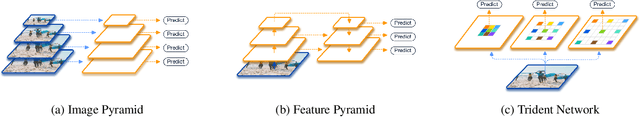 Figure 1 for Scale-Aware Trident Networks for Object Detection