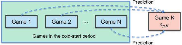 Figure 3 for QuickSkill: Novice Skill Estimation in Online Multiplayer Games