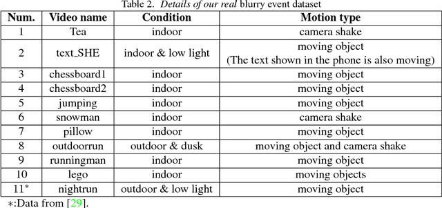 Figure 3 for Bringing a Blurry Frame Alive at High Frame-Rate with an Event Camera