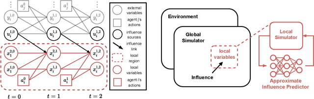 Figure 1 for Distributed Influence-Augmented Local Simulators for Parallel MARL in Large Networked Systems