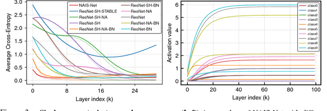 Figure 3 for NAIS-Net: Stable Deep Networks from Non-Autonomous Differential Equations