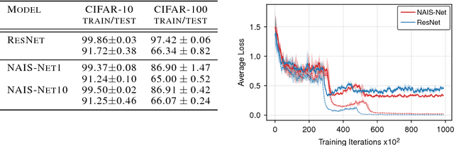 Figure 4 for NAIS-Net: Stable Deep Networks from Non-Autonomous Differential Equations
