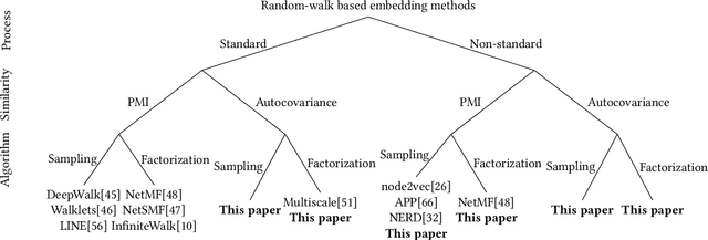 Figure 1 for A Broader Picture of Random-walk Based Graph Embedding