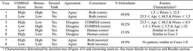 Figure 1 for Investigating Human + Machine Complementarity for Recidivism Predictions