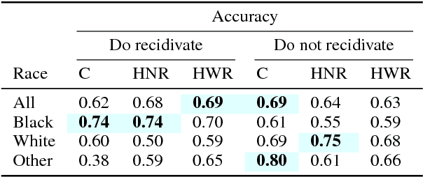 Figure 4 for Investigating Human + Machine Complementarity for Recidivism Predictions