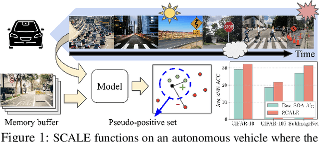 Figure 1 for SCALE: Online Self-Supervised Lifelong Learning without Prior Knowledge