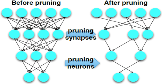 Figure 1 for ADMM-NN: An Algorithm-Hardware Co-Design Framework of DNNs Using Alternating Direction Method of Multipliers