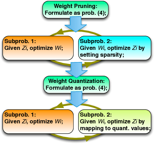 Figure 2 for ADMM-NN: An Algorithm-Hardware Co-Design Framework of DNNs Using Alternating Direction Method of Multipliers
