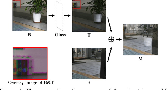 Figure 1 for Polarized Reflection Removal with Perfect Alignment in the Wild