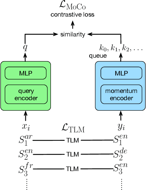Figure 1 for Multilingual BERT Post-Pretraining Alignment