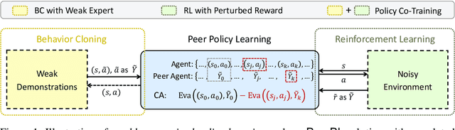 Figure 1 for Policy Learning Using Weak Supervision