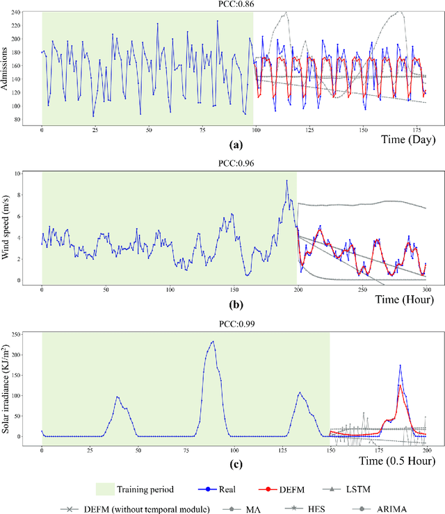 Figure 4 for Multi-step-ahead Prediction from Short-term Data by Delay-embedding-based Forecast Machine
