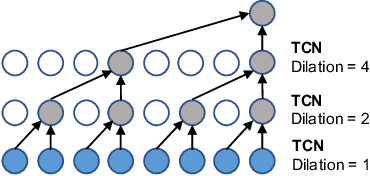 Figure 3 for Graph WaveNet for Deep Spatial-Temporal Graph Modeling