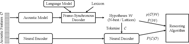 Figure 3 for Combining Frame-Synchronous and Label-Synchronous Systems for Speech Recognition